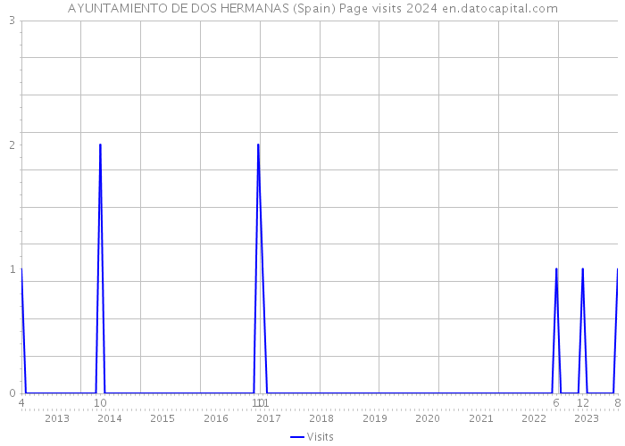AYUNTAMIENTO DE DOS HERMANAS (Spain) Page visits 2024 