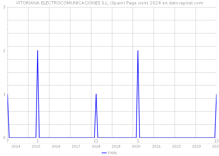 VITORIANA ELECTROCOMUNICACIONES S.L. (Spain) Page visits 2024 