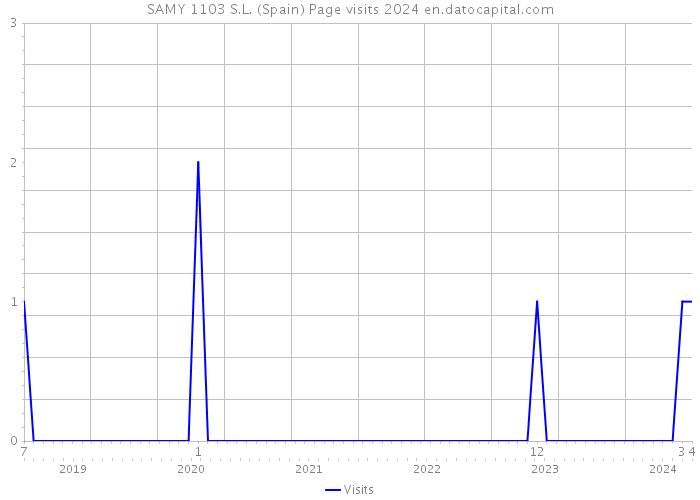 SAMY 1103 S.L. (Spain) Page visits 2024 