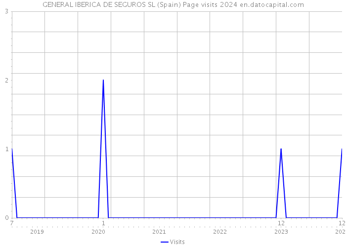 GENERAL IBERICA DE SEGUROS SL (Spain) Page visits 2024 