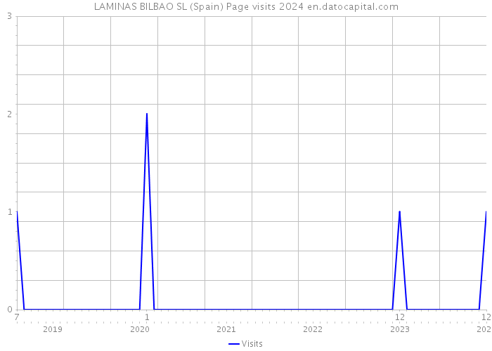 LAMINAS BILBAO SL (Spain) Page visits 2024 