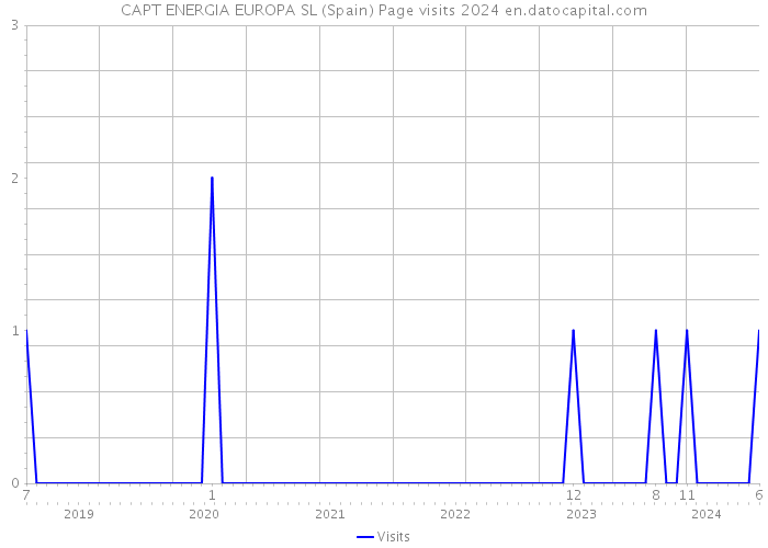 CAPT ENERGIA EUROPA SL (Spain) Page visits 2024 