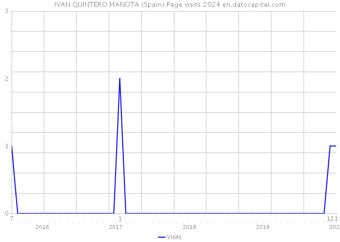 IVAN QUINTERO MANOTA (Spain) Page visits 2024 