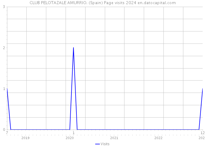 CLUB PELOTAZALE AMURRIO. (Spain) Page visits 2024 