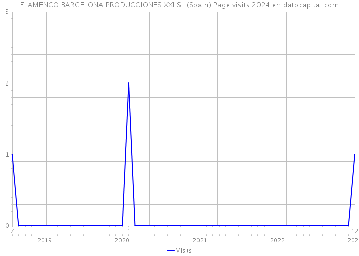 FLAMENCO BARCELONA PRODUCCIONES XXI SL (Spain) Page visits 2024 