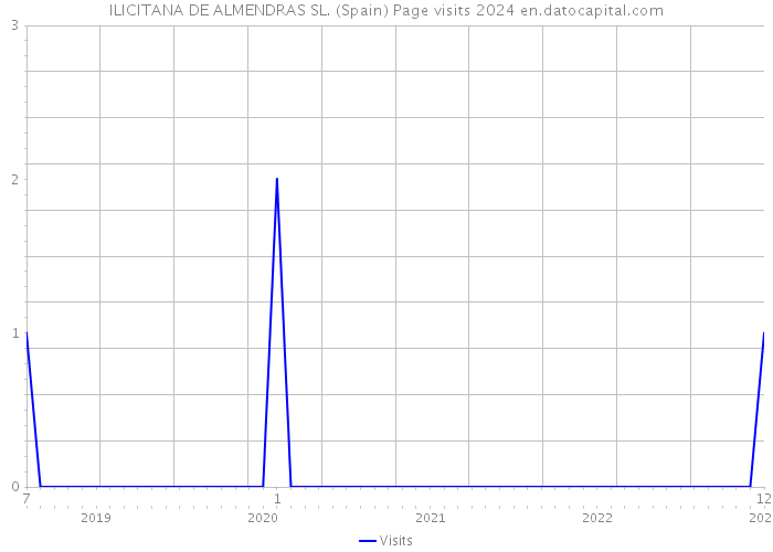 ILICITANA DE ALMENDRAS SL. (Spain) Page visits 2024 