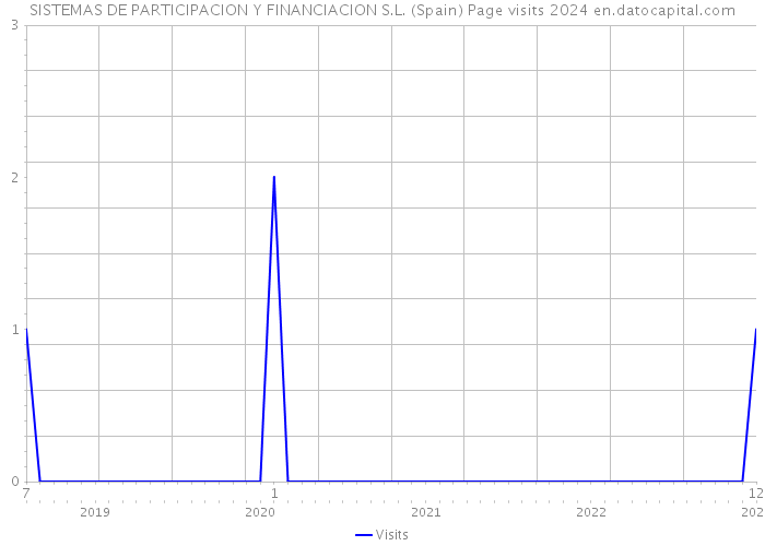 SISTEMAS DE PARTICIPACION Y FINANCIACION S.L. (Spain) Page visits 2024 