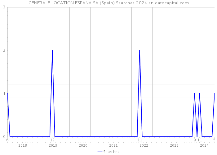 GENERALE LOCATION ESPANA SA (Spain) Searches 2024 