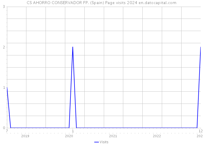 CS AHORRO CONSERVADOR FP. (Spain) Page visits 2024 