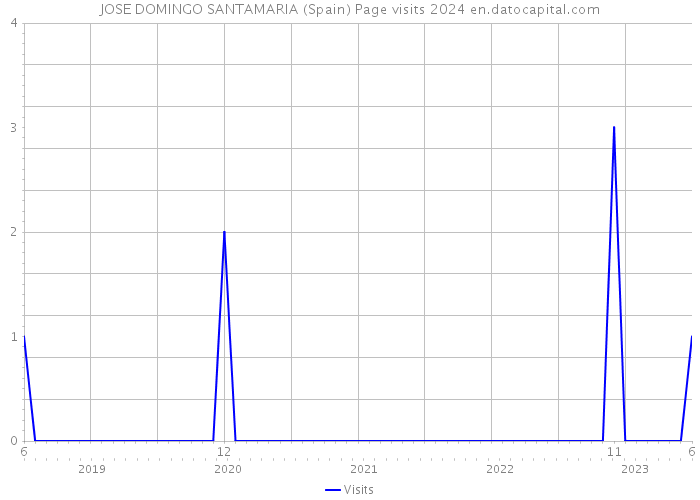 JOSE DOMINGO SANTAMARIA (Spain) Page visits 2024 