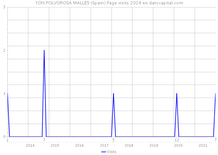 YON POLVOROSA MALLES (Spain) Page visits 2024 