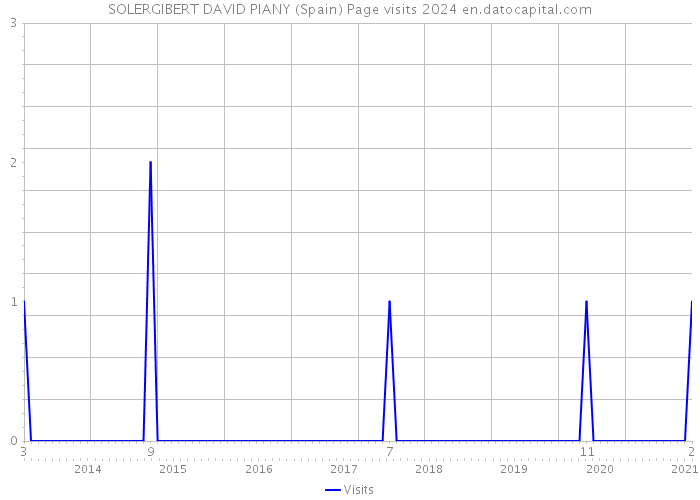 SOLERGIBERT DAVID PIANY (Spain) Page visits 2024 