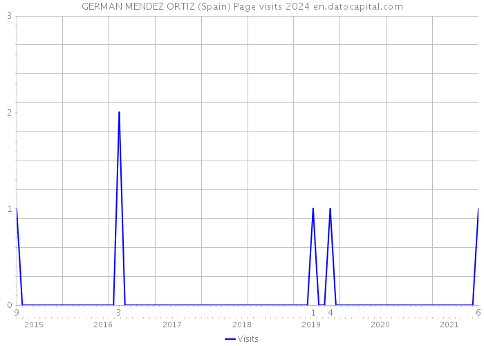GERMAN MENDEZ ORTIZ (Spain) Page visits 2024 