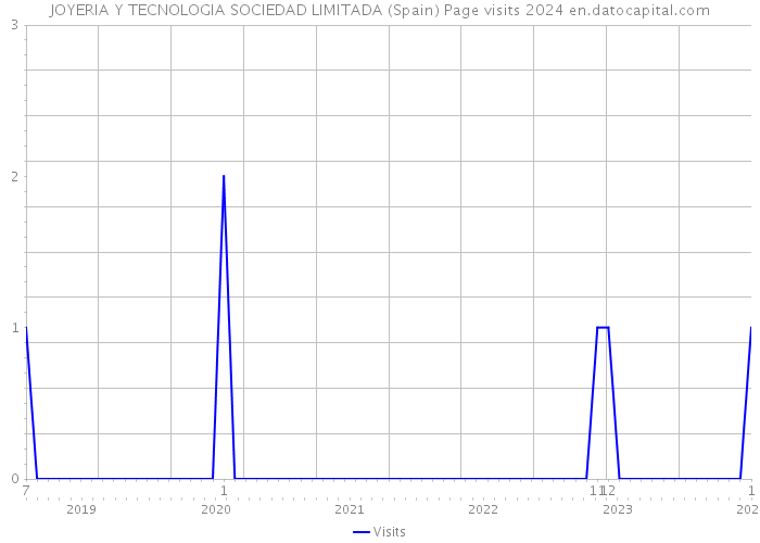 JOYERIA Y TECNOLOGIA SOCIEDAD LIMITADA (Spain) Page visits 2024 