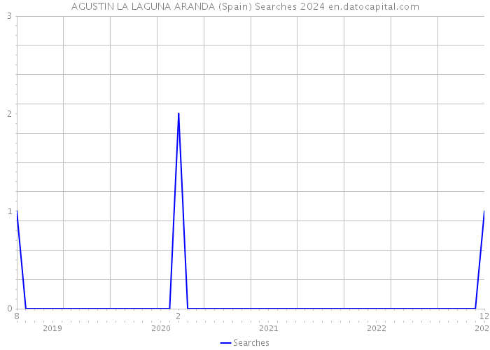 AGUSTIN LA LAGUNA ARANDA (Spain) Searches 2024 