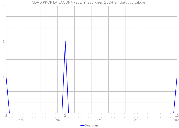 CDAD PROP LA LAGUNA (Spain) Searches 2024 
