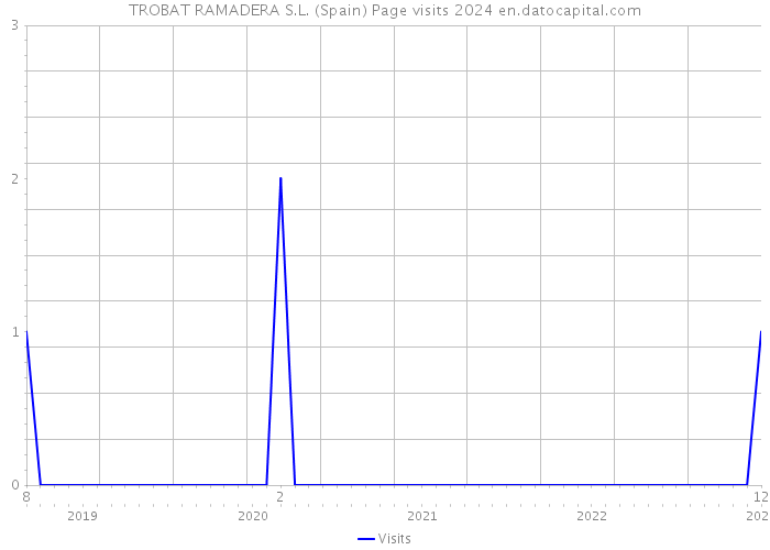 TROBAT RAMADERA S.L. (Spain) Page visits 2024 