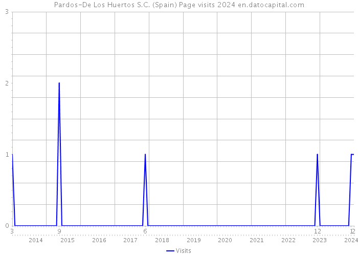 Pardos-De Los Huertos S.C. (Spain) Page visits 2024 