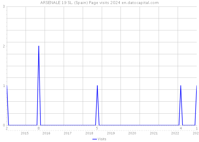 ARSENALE 19 SL. (Spain) Page visits 2024 