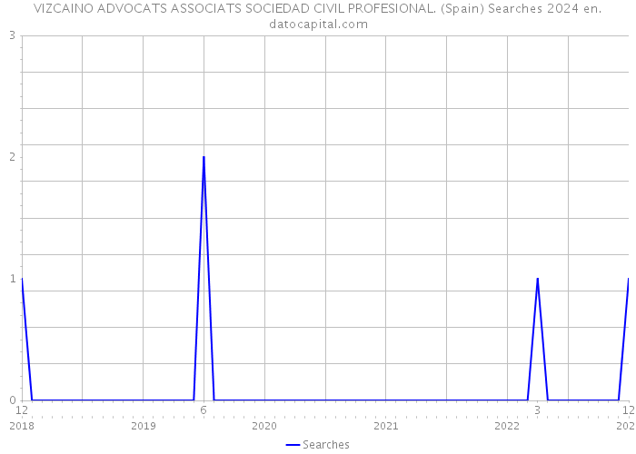 VIZCAINO ADVOCATS ASSOCIATS SOCIEDAD CIVIL PROFESIONAL. (Spain) Searches 2024 