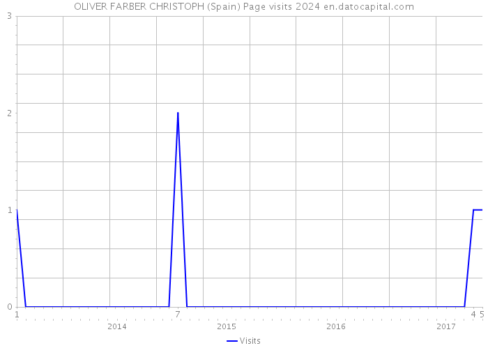 OLIVER FARBER CHRISTOPH (Spain) Page visits 2024 