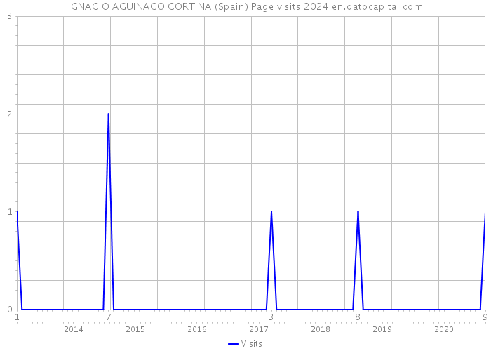 IGNACIO AGUINACO CORTINA (Spain) Page visits 2024 
