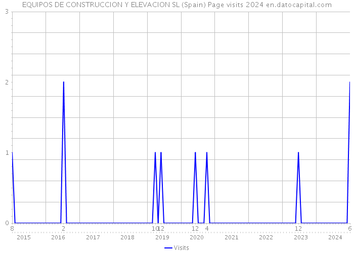 EQUIPOS DE CONSTRUCCION Y ELEVACION SL (Spain) Page visits 2024 