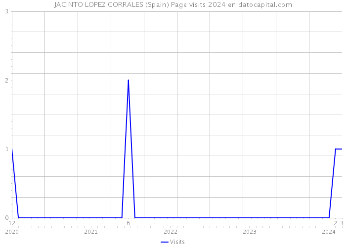 JACINTO LOPEZ CORRALES (Spain) Page visits 2024 