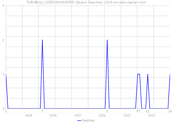 TURNBULL GORDON HUNTER (Spain) Searches 2024 