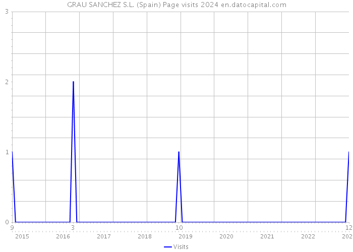 GRAU SANCHEZ S.L. (Spain) Page visits 2024 