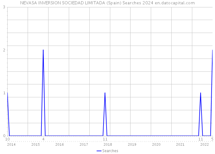 NEVASA INVERSION SOCIEDAD LIMITADA (Spain) Searches 2024 