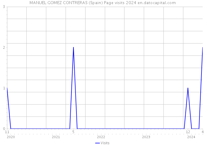 MANUEL GOMEZ CONTRERAS (Spain) Page visits 2024 