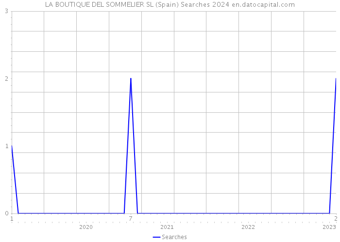 LA BOUTIQUE DEL SOMMELIER SL (Spain) Searches 2024 