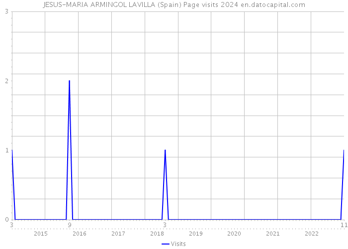 JESUS-MARIA ARMINGOL LAVILLA (Spain) Page visits 2024 