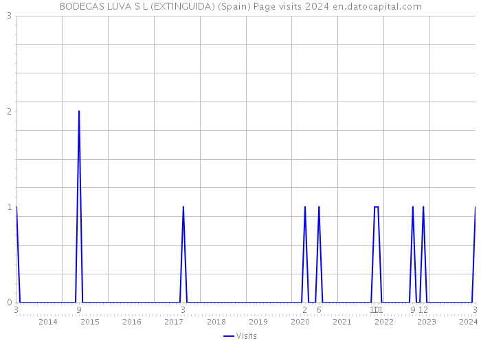 BODEGAS LUVA S L (EXTINGUIDA) (Spain) Page visits 2024 