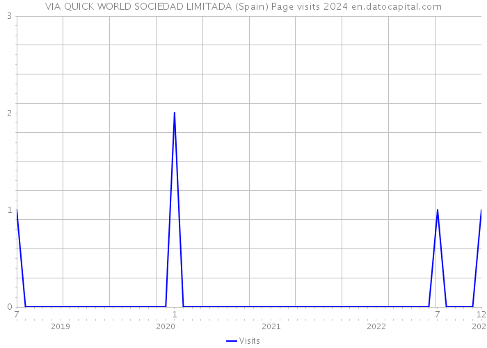 VIA QUICK WORLD SOCIEDAD LIMITADA (Spain) Page visits 2024 