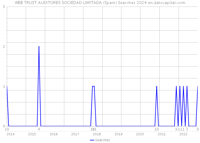 WEB TRUST AUDITORES SOCIEDAD LIMITADA (Spain) Searches 2024 