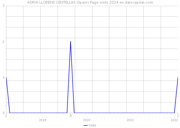 ADRIA LLORENS CENTELLAS (Spain) Page visits 2024 