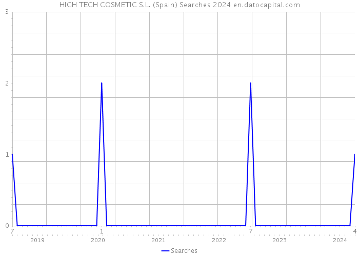 HIGH TECH COSMETIC S.L. (Spain) Searches 2024 