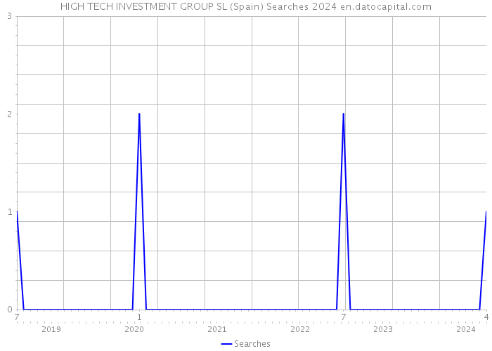 HIGH TECH INVESTMENT GROUP SL (Spain) Searches 2024 