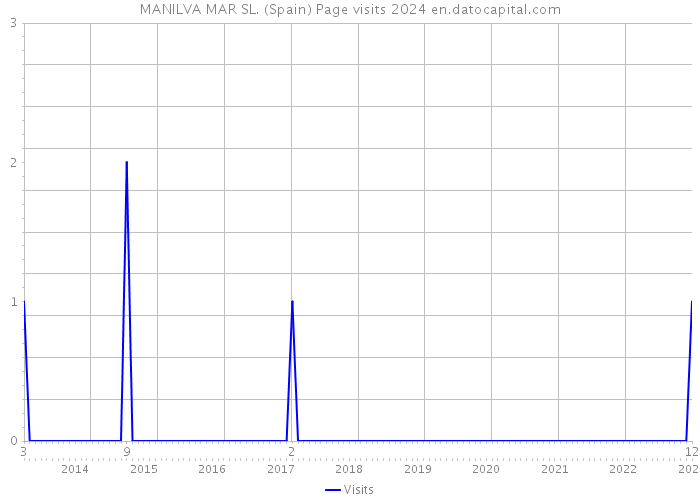 MANILVA MAR SL. (Spain) Page visits 2024 