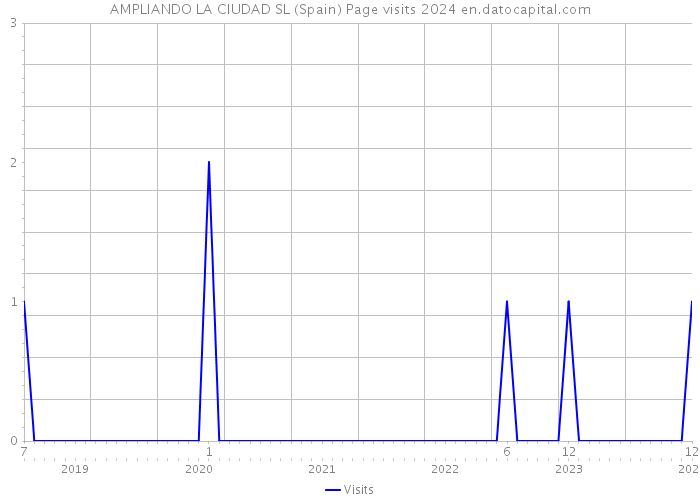 AMPLIANDO LA CIUDAD SL (Spain) Page visits 2024 