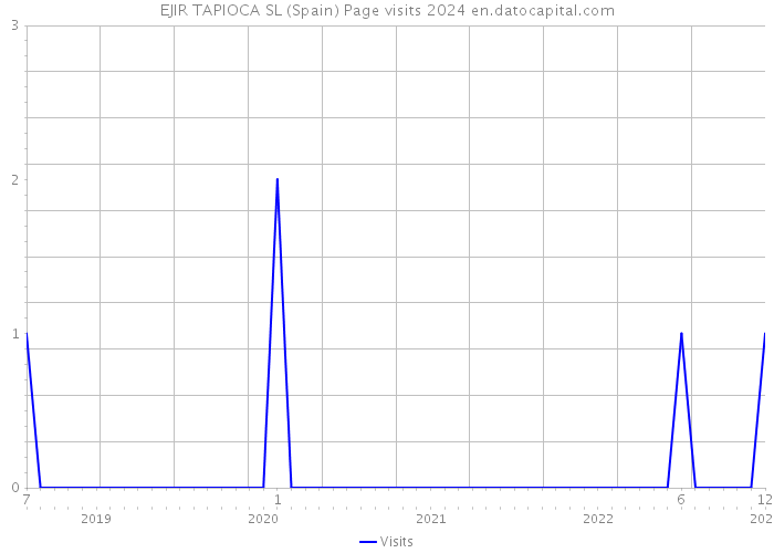 EJIR TAPIOCA SL (Spain) Page visits 2024 