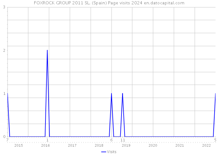FOXROCK GROUP 2011 SL. (Spain) Page visits 2024 