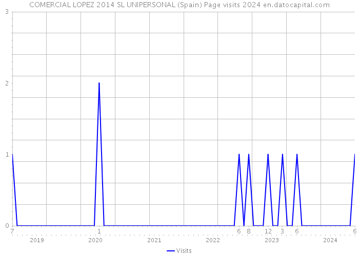 COMERCIAL LOPEZ 2014 SL UNIPERSONAL (Spain) Page visits 2024 