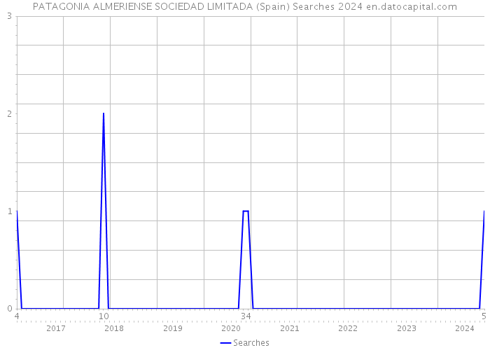 PATAGONIA ALMERIENSE SOCIEDAD LIMITADA (Spain) Searches 2024 