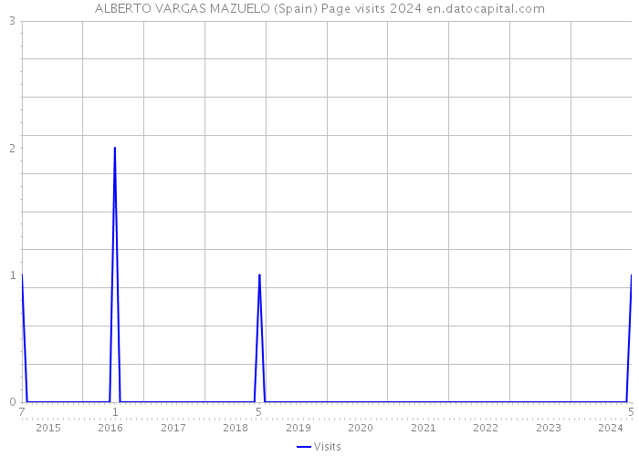 ALBERTO VARGAS MAZUELO (Spain) Page visits 2024 