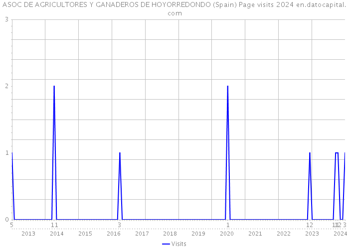 ASOC DE AGRICULTORES Y GANADEROS DE HOYORREDONDO (Spain) Page visits 2024 