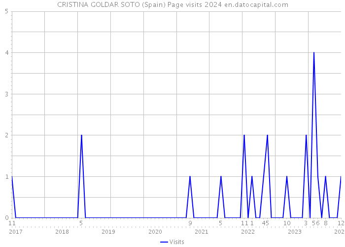 CRISTINA GOLDAR SOTO (Spain) Page visits 2024 