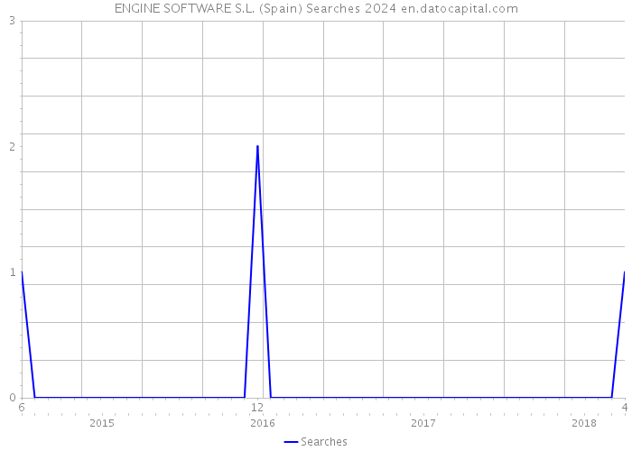 ENGINE SOFTWARE S.L. (Spain) Searches 2024 